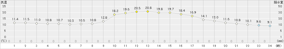 高梁(>2023年10月28日)のアメダスグラフ