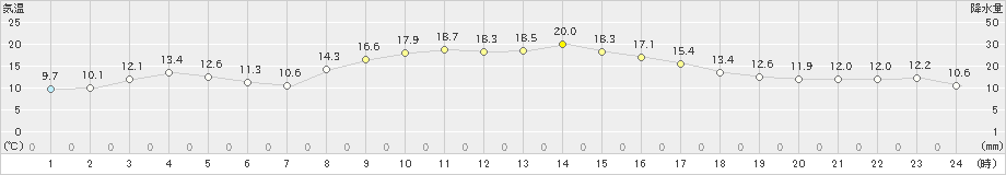 日応寺(>2023年10月28日)のアメダスグラフ