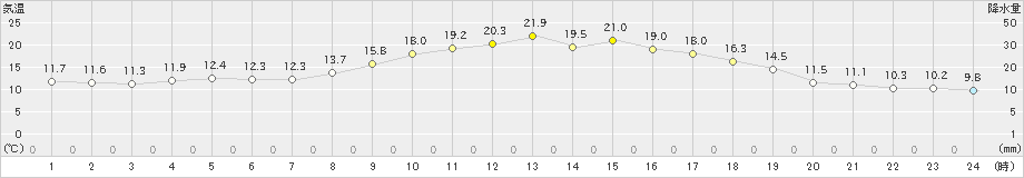 虫明(>2023年10月28日)のアメダスグラフ