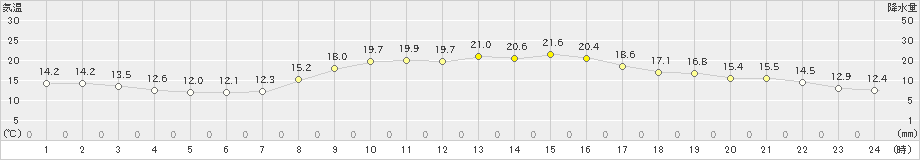 大竹(>2023年10月28日)のアメダスグラフ