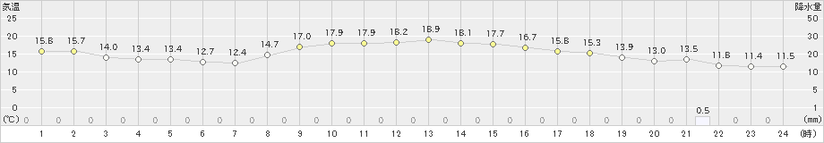 西郷(>2023年10月28日)のアメダスグラフ