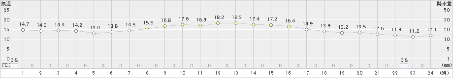 西郷岬(>2023年10月28日)のアメダスグラフ