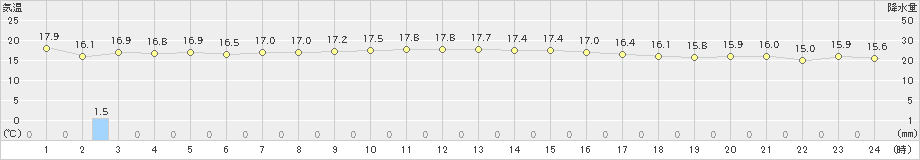 海士(>2023年10月28日)のアメダスグラフ