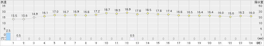 鹿島(>2023年10月28日)のアメダスグラフ