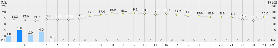 松江(>2023年10月28日)のアメダスグラフ