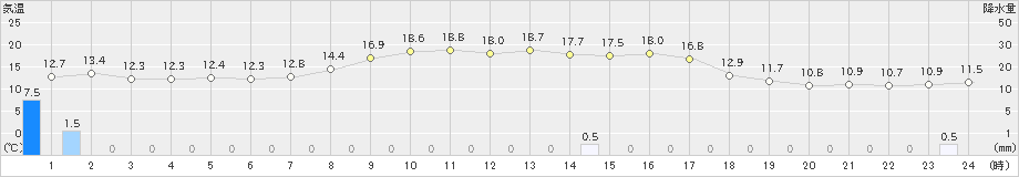 出雲(>2023年10月28日)のアメダスグラフ