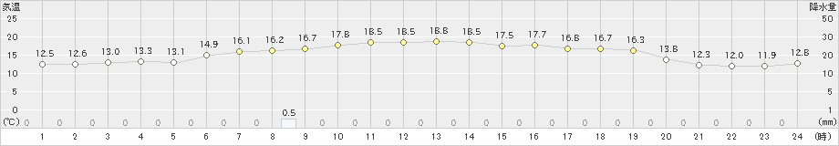 大田(>2023年10月28日)のアメダスグラフ