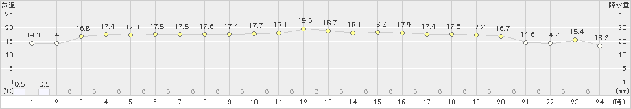 浜田(>2023年10月28日)のアメダスグラフ