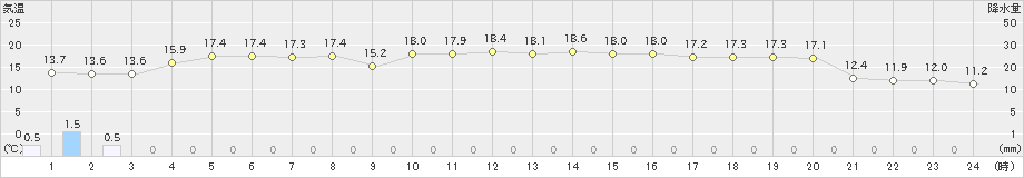 高津(>2023年10月28日)のアメダスグラフ