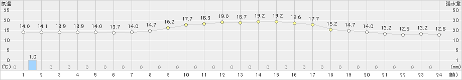 益田(>2023年10月28日)のアメダスグラフ