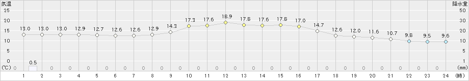 津和野(>2023年10月28日)のアメダスグラフ