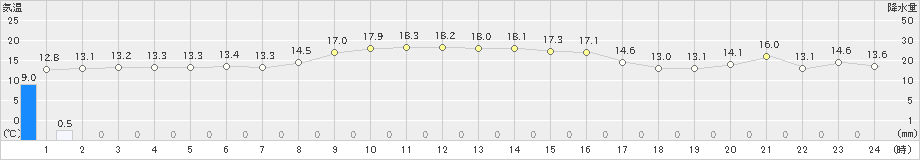 岩井(>2023年10月28日)のアメダスグラフ