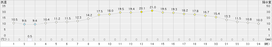 財田(>2023年10月28日)のアメダスグラフ