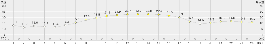 南国日章(>2023年10月28日)のアメダスグラフ