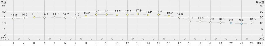 秋吉台(>2023年10月28日)のアメダスグラフ