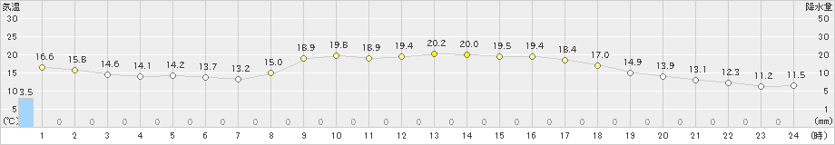 宗像(>2023年10月28日)のアメダスグラフ