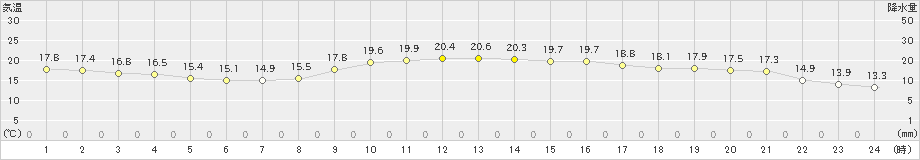 八幡(>2023年10月28日)のアメダスグラフ