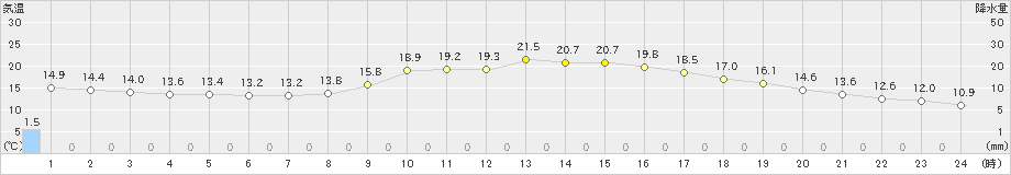 飯塚(>2023年10月28日)のアメダスグラフ