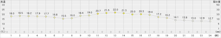 前原(>2023年10月28日)のアメダスグラフ