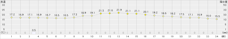 福岡(>2023年10月28日)のアメダスグラフ