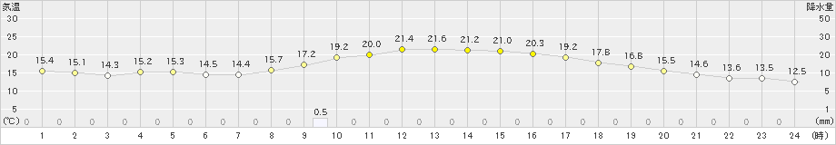 博多(>2023年10月28日)のアメダスグラフ