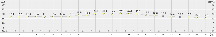 国見(>2023年10月28日)のアメダスグラフ