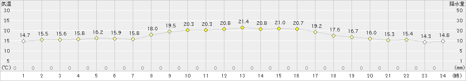 武蔵(>2023年10月28日)のアメダスグラフ