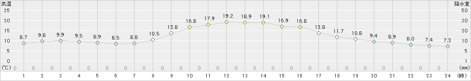 玖珠(>2023年10月28日)のアメダスグラフ