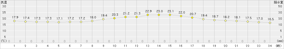 蒲江(>2023年10月28日)のアメダスグラフ