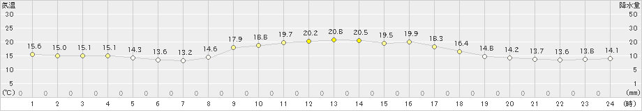 厳原(>2023年10月28日)のアメダスグラフ