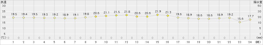 有川(>2023年10月28日)のアメダスグラフ