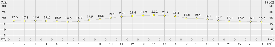 島原(>2023年10月28日)のアメダスグラフ