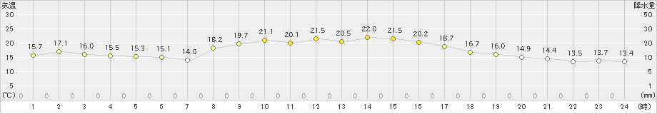 福江(>2023年10月28日)のアメダスグラフ