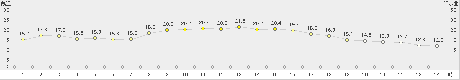 上大津(>2023年10月28日)のアメダスグラフ