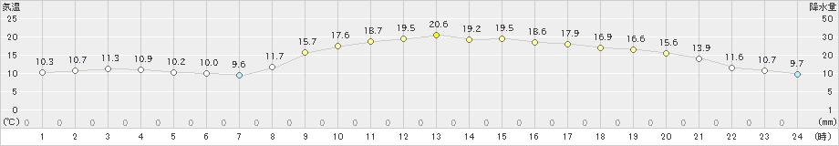 高千穂(>2023年10月28日)のアメダスグラフ