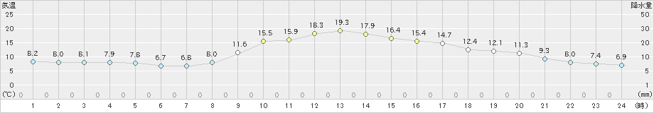 鞍岡(>2023年10月28日)のアメダスグラフ