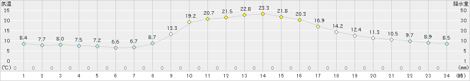 神門(>2023年10月28日)のアメダスグラフ