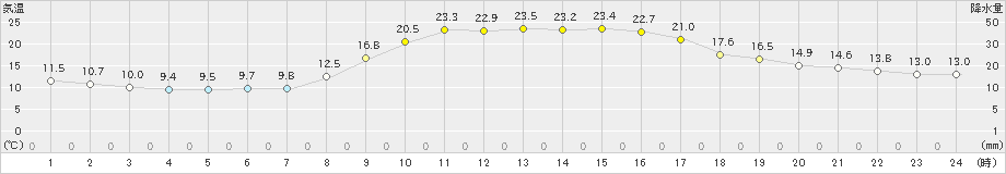 西都(>2023年10月28日)のアメダスグラフ