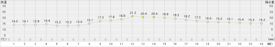 輝北(>2023年10月28日)のアメダスグラフ