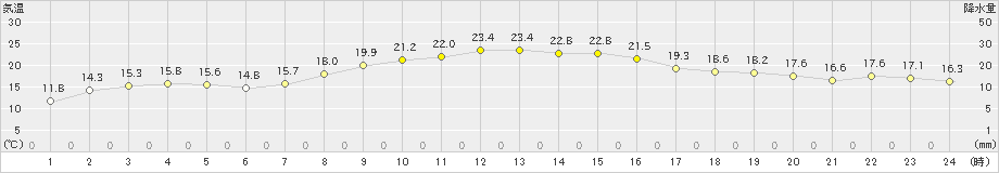 喜入(>2023年10月28日)のアメダスグラフ