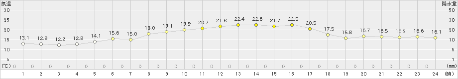 指宿(>2023年10月28日)のアメダスグラフ