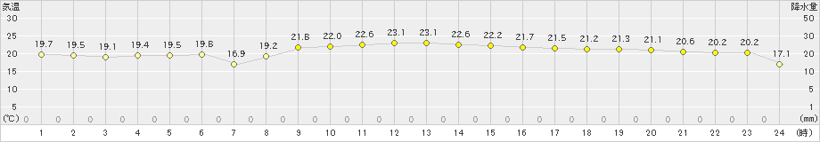 種子島(>2023年10月28日)のアメダスグラフ