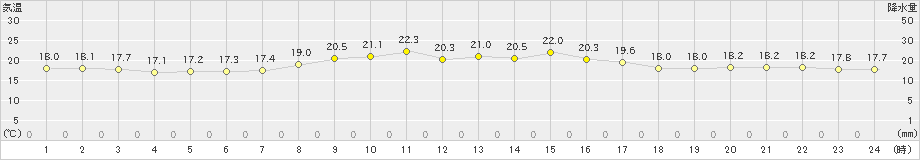 上中(>2023年10月28日)のアメダスグラフ