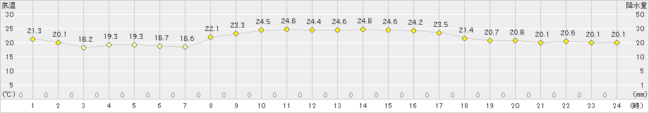 伊仙(>2023年10月28日)のアメダスグラフ