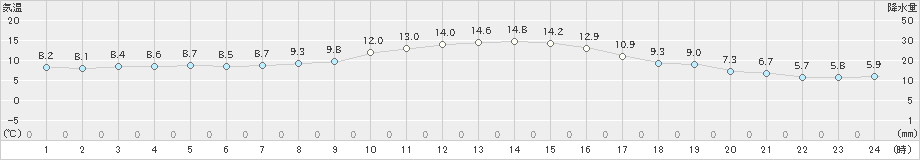 美唄(>2023年10月29日)のアメダスグラフ