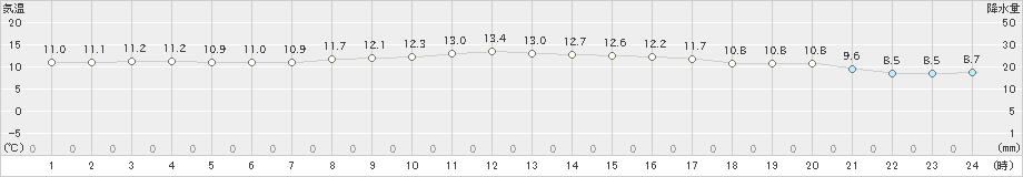 小樽(>2023年10月29日)のアメダスグラフ