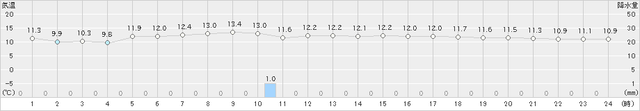 納沙布(>2023年10月29日)のアメダスグラフ