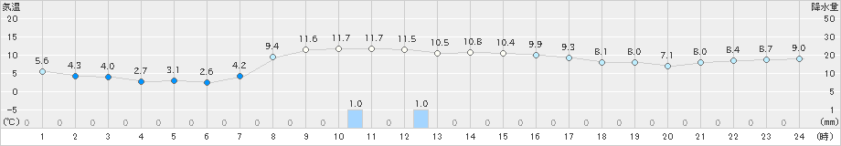 厚床(>2023年10月29日)のアメダスグラフ