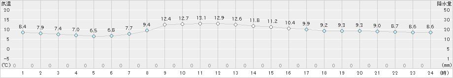 太田(>2023年10月29日)のアメダスグラフ