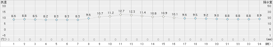 知方学(>2023年10月29日)のアメダスグラフ